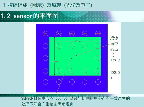 sensor的平面圖：成像中心點，SENSOR封裝中心點（0，0）封裝與切割的中心點不一致產(chǎn)生的 處理不好會產(chǎn)生暗邊黑角現(xiàn)象