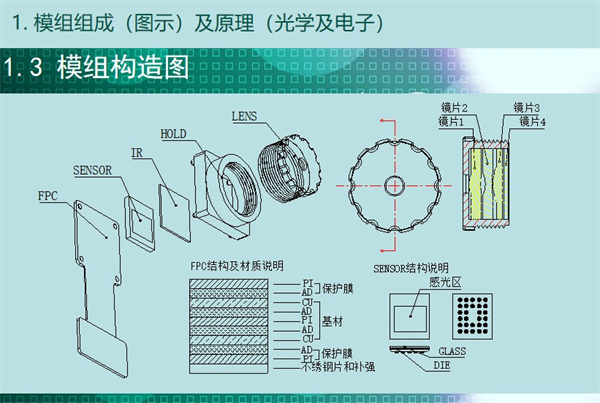 內(nèi)窺鏡構(gòu)造圖，從圖中可知內(nèi)窺鏡模組結(jié)構(gòu)包含：FPC結(jié)構(gòu)及材質(zhì)說明、保護膜（ 不繡鋼片和補強）、基材、感光區(qū)、鏡片1、鏡片2、鏡片3、鏡片4等。