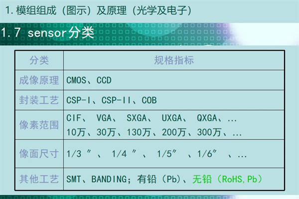 sensor分類：成像原理	CMOS、CCD 封裝工藝	CSP-I、CSP-II、COB 像素范圍	CIF、 VGA、 SXGA、 UXGA、 QXGA、… 10萬、30萬、130萬、200萬、300萬、… 像面尺寸	1/3 ″、 1/4 ″、 1/5″ 、1/6″ 、… 其他工藝	SMT、BANDING；有鉛（Pb)、無鉛（RoHS,Pb）