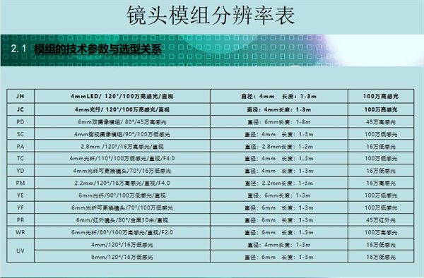 內(nèi)窺鏡鏡頭模組有著各種各樣的分辨率：4mmLED/ 120°/100萬高感光/直視、6mm雙攝像模組/ 80°/45萬高感光、6mm光纖/90°/100萬低感光/直視等