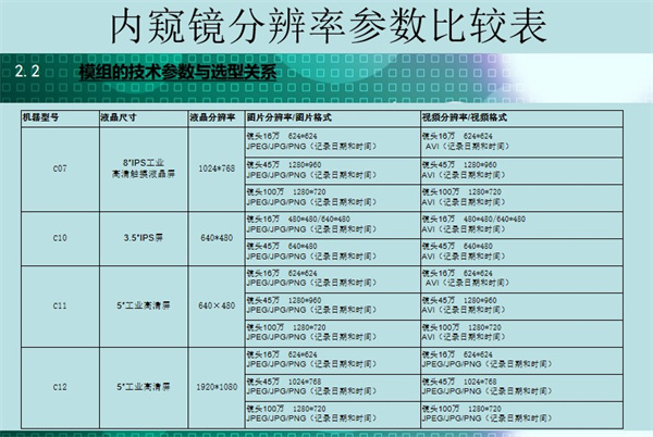 亞泰光電自主研發(fā)各系列工業(yè)內(nèi)窺鏡分辨率參數(shù)對比表