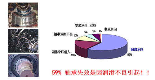 59%軸承失效是因潤滑不良引起！！