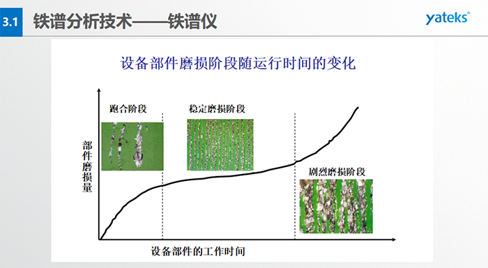 分析式鐵譜儀：利用高梯度磁場，將油液中的磨粒分離出來，按規(guī)則排列沉積在鐵譜基片上；借助于顯微鏡，分析磨粒的數(shù)量、 尺寸分布、成分、類型等，進(jìn)而確定設(shè)備磨損的狀況。直讀式鐵譜儀：利用高梯度磁場，將油液中的磨粒分離并按大小排列于沉積沉積管； 借助于光密度計，測定所沉積大小磨粒的濃度，進(jìn)而確定設(shè)備的磨損程度。旋轉(zhuǎn)式鐵譜儀：利用離心力和磁場力聯(lián)合作用， 將油液中的磨粒分離出來，呈輻射線狀按大小排列于鐵譜基片；借助于顯微鏡，分析磨粒的數(shù)量、尺寸、成分、類型等，進(jìn)而確定設(shè)備磨損的狀況。