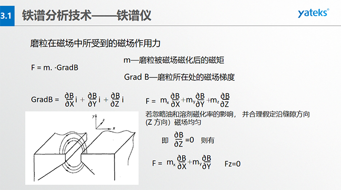 為使微米級到數(shù)百微米級大小的磨粒從油樣中磨粒大小鏈狀有序排列，磁場強(qiáng)度和梯度是關(guān)鍵。鐵磁性磨粒的磁矩方向與鏈狀（磁力線）一致，非鐵磁性的磁矩方向與鏈狀不一致