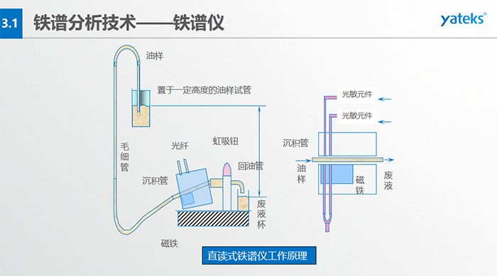 旋轉(zhuǎn)式鐵譜儀工作原理：輸油裝置、鐵譜基片、反射式光密度探測頭器、顯微放大CCD、密封圈、磁鐵等