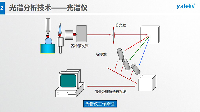 光譜儀工作原理：信號處理與分析系統(tǒng)、各種激發(fā)源、分光器、探測器
