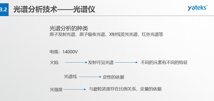 光譜分析的種類：原子發(fā)射光譜、原子吸收光譜、X射線熒光光譜、紅外光譜等